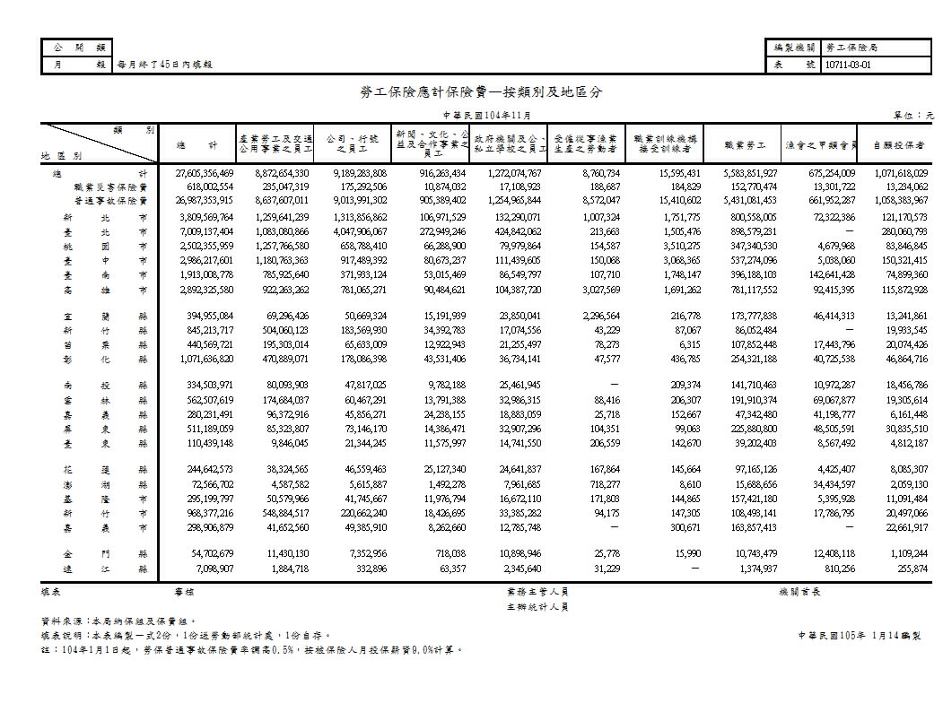 勞工保險應計保險費—按類別及地區分第1頁圖表